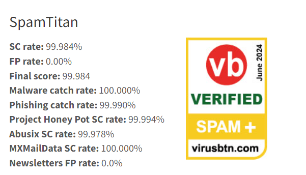 TitanHQ Wins a Top 2 Position and a Second Consecutive VBSpam+ Award for Outstanding Performance.