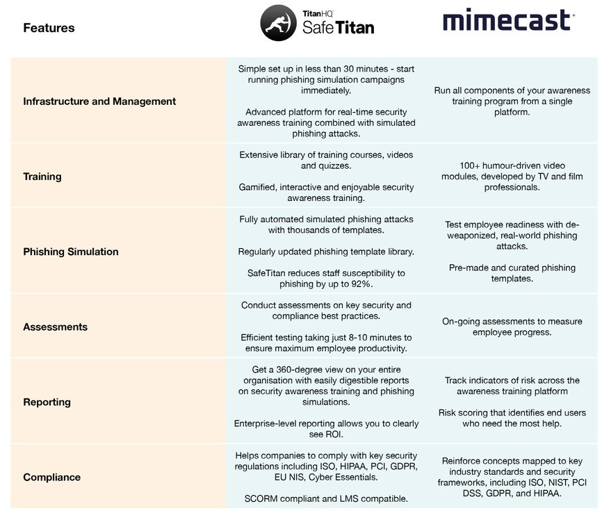 SafeTitan vs Mimecast Security Awareness Training