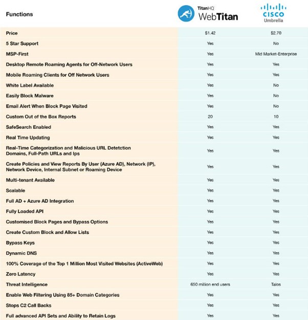 Cisco Umbrella Comparison & Pricing | TitanHQ